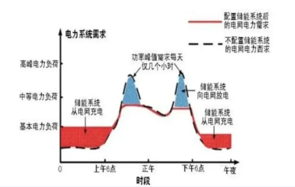 Electricity consumption period