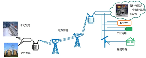 Traditional power grid